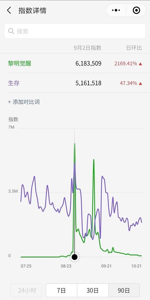 《黎明觉醒》微信指数