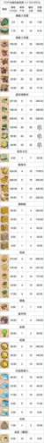 肥鹅健身房道具冷却时间表攻略