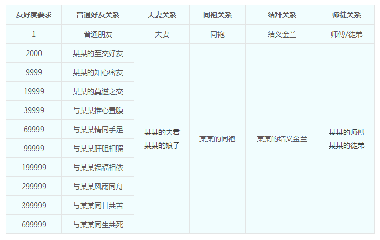 友好度功能调整全服上线,玩家感情再度升温 友好度功能调整全服上线,玩家感情再度升温