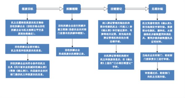 农机报废补贴流程图配图1