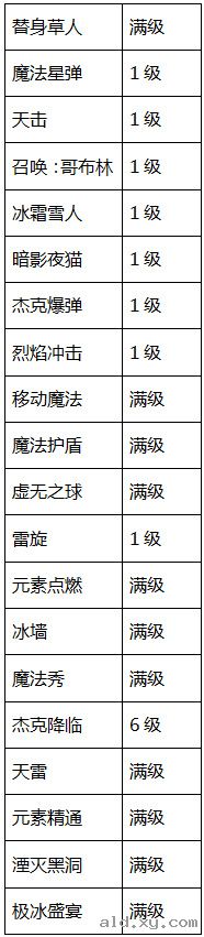 阿拉德之怒秘术师技能加点