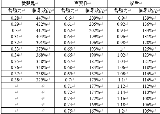 原点计划子嗣有什么用配图1