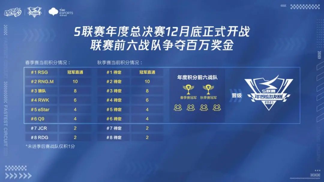 S联赛年度总决赛强势来袭,探索移动竞速赛事新边界|QQ飞车手游赛事 S联赛年度总决赛强势来袭,探索移动竞速赛事新边界|QQ飞车手游赛事