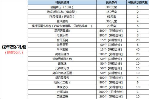 戌年贺岁礼包兑换详情
