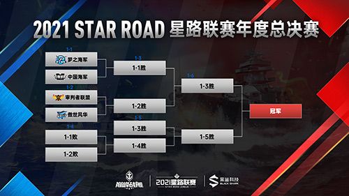 决战一触即发! 《巅峰战舰》2021Star Road星路联赛年度总决赛12.25打响 决战一触即发! 《巅峰战舰》2021Star Road星路联赛年度总决赛12.25打响