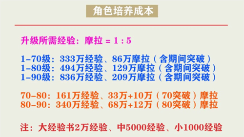 角色全面培养攻略配图3