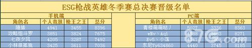 枪战英雄晋级名单