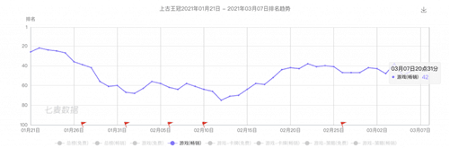 (数据来源:七麦数据)