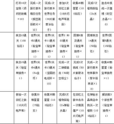 《植物大战僵尸2》七天指南任务奖励大全 植物大战僵尸2游戏截图7