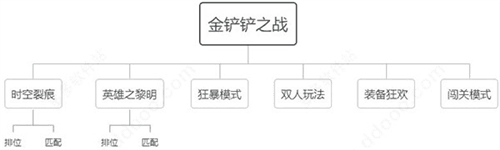 金铲铲之战vivo版时空裂痕玩法的装备、羁绊与阵容1