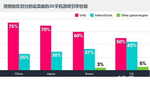Unity 大中华区开发者数量和终端安装量全球首位4