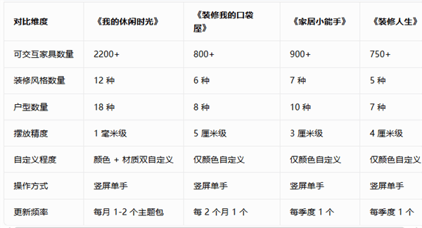 高自由度装修核心能力对比1