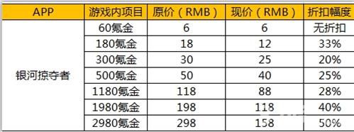 银河掠夺者内购折扣表