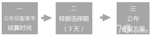率土之滨合服流程
