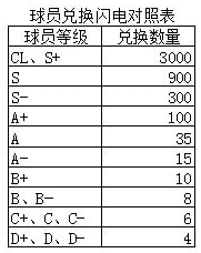 新手前期如何获取球员配图1