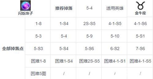 第七史诗闪烁珠子掉落攻略