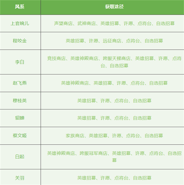 派系介绍以及英雄获取途径配图3