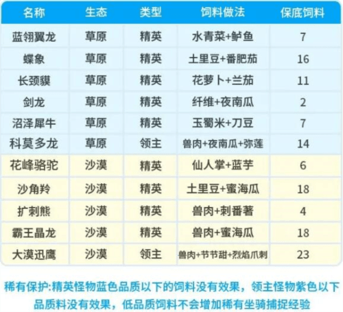创造吧我们的星球坐骑饲料配方有哪些3