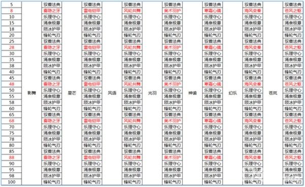 梦想新大陆技能简略