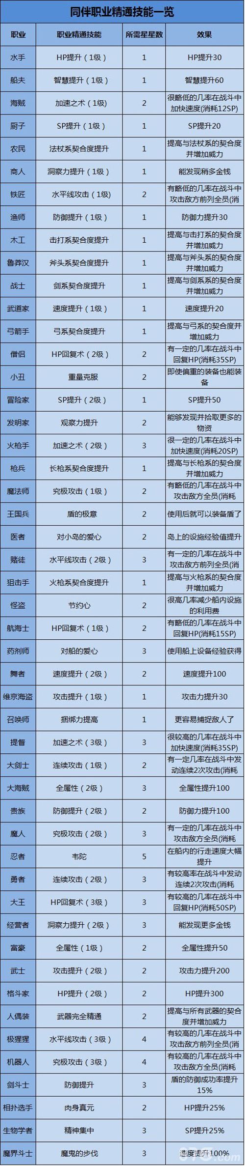 大航海探险物语转职攻略1