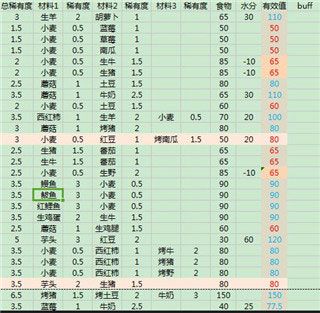 乌托邦起源食物配方大全配图1