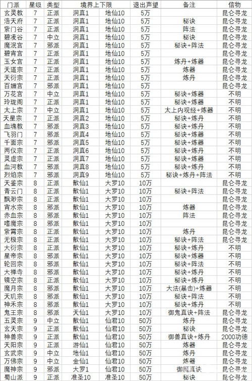 想不想修真门派要求3