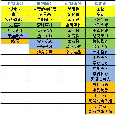 炼金配方大全配图1