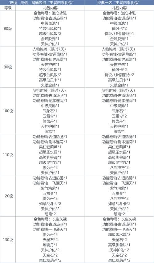老兵不死!《问道》六重好礼召唤昔日好友归来 老兵不死!《问道》六重好礼召唤昔日好友归来