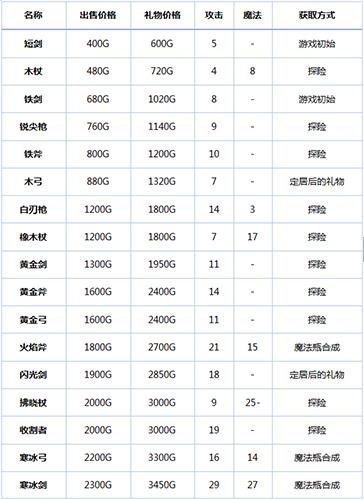 冒险村物语武器攻略