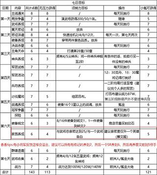 七日目标攻略配图2