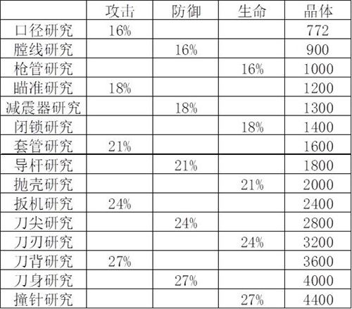 红警OL-装备研究大揭秘 红警OL-装备研究大揭秘