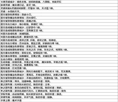 纯白和弦圣物怎么选2