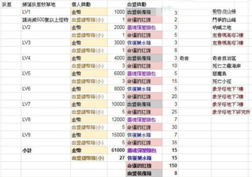 天堂2革命血盟成就系统功能5