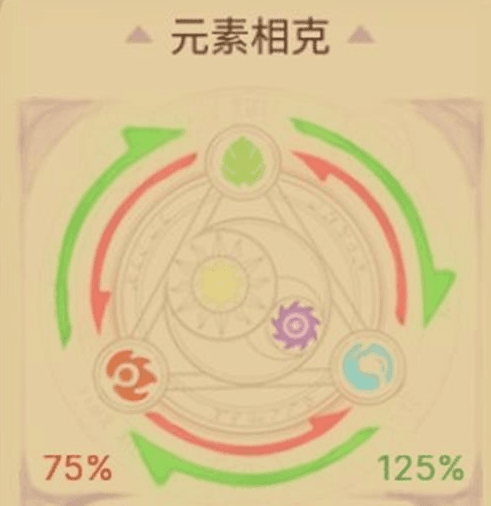 元素方尖属性怎么克制