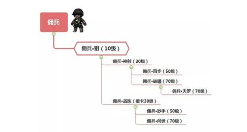 转职攻略配图3