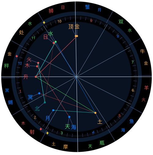 准了app怎么看星盘解读