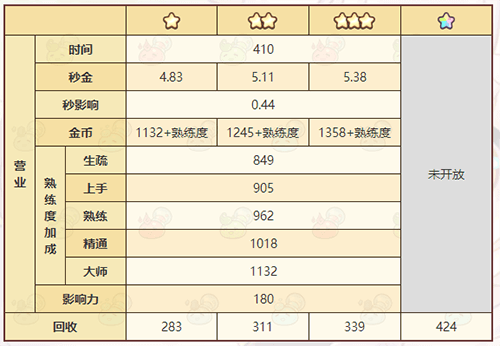 《诺弗兰物语》深潜镜配方一览