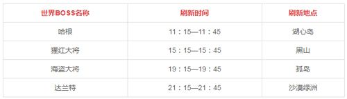 龙之谷2野外首领刷新时间