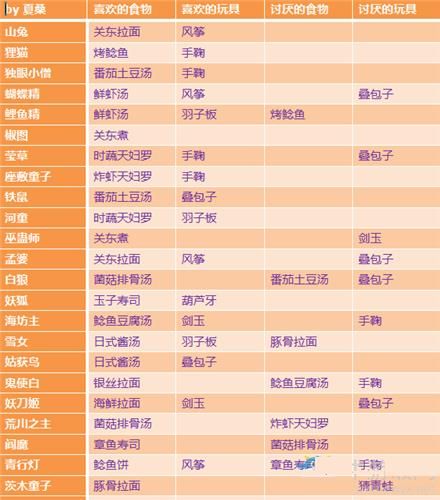 阴阳师妖怪屋式神好感度怎么提升2