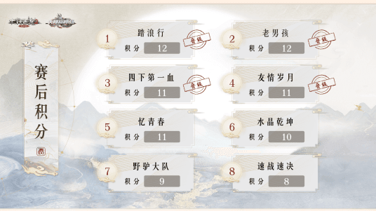 大话西游2八强抢位赛结果出炉,八强赛战队诞生! 大话西游2八强抢位赛结果出炉,八强赛战队诞生!