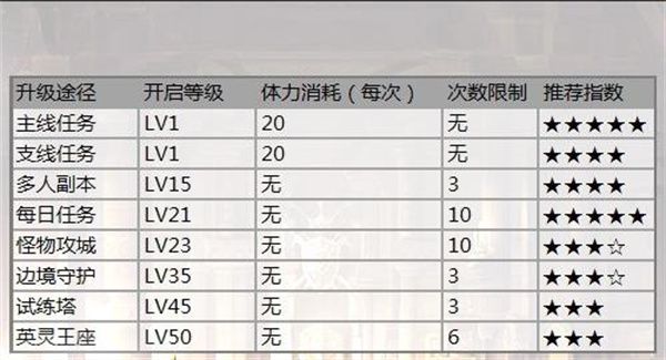 快速升级攻略配图1