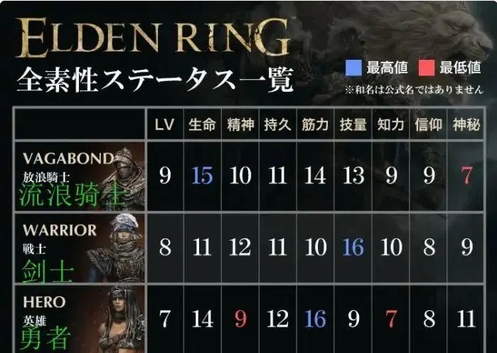 艾尔登法环怎么看自己职业 艾尔登法环怎么看自己职业