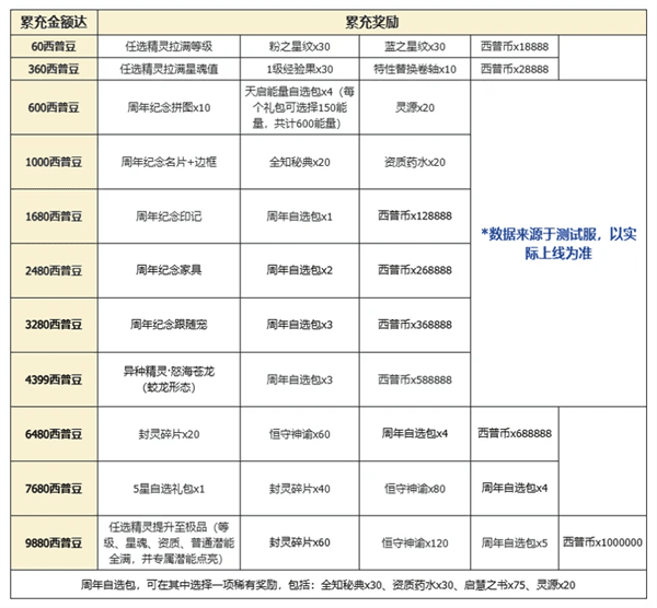 西普大陆9月29日版本前瞻20