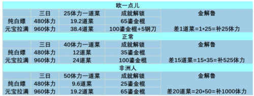 叫我大掌柜台版厨神小当家玩法3