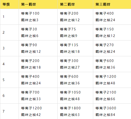 羁绊属性配图1