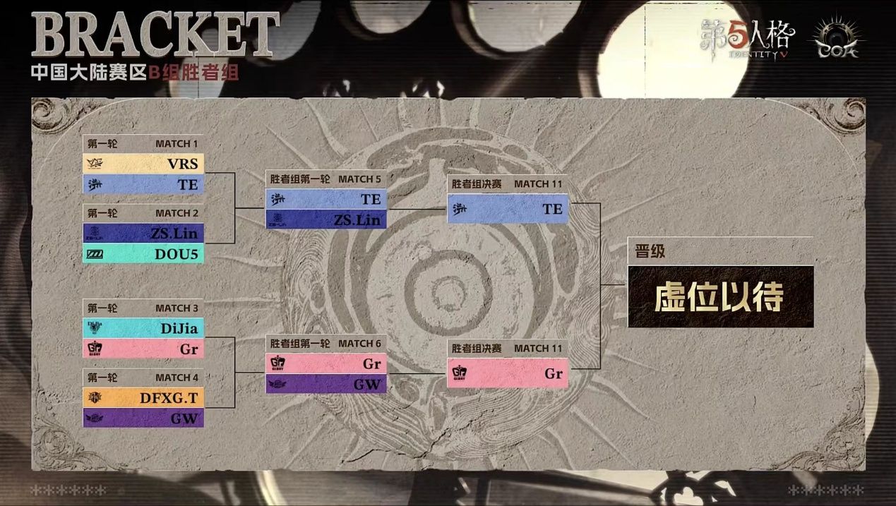《第五人格》深渊的呼唤IX中国大陆赛区预选赛第一周赛报发布 《第五人格》深渊的呼唤IX中国大陆赛区预选赛第一周赛报发布