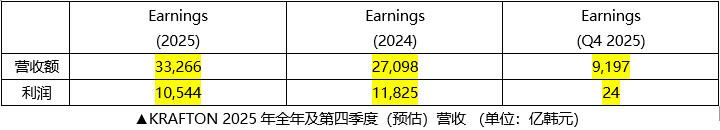 KRAFTON 2025年全年营收达3.3266万亿韩元 KRAFTON 2025年全年营收达3.3266万亿韩元