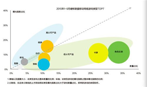 2015年1到9月份移动网络游戏类型TOP7