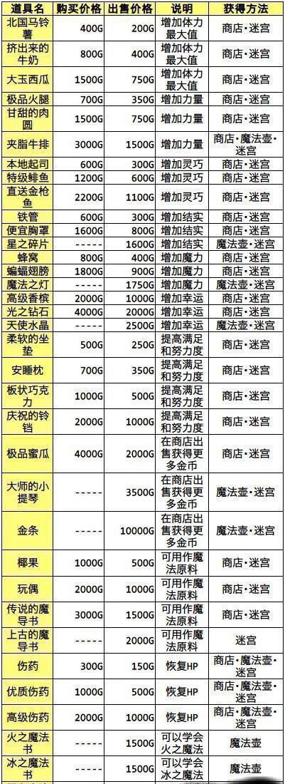 冒险村物语道具攻略