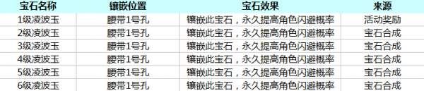 j剑侠世界手游凌波玉宝石介绍